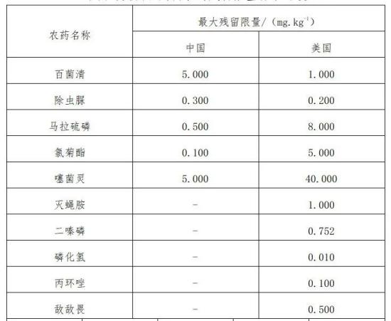出口食用菌列国准入要求及前提